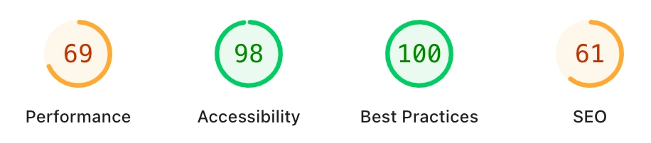 Poor PageSpeed score and 47 hour average response time